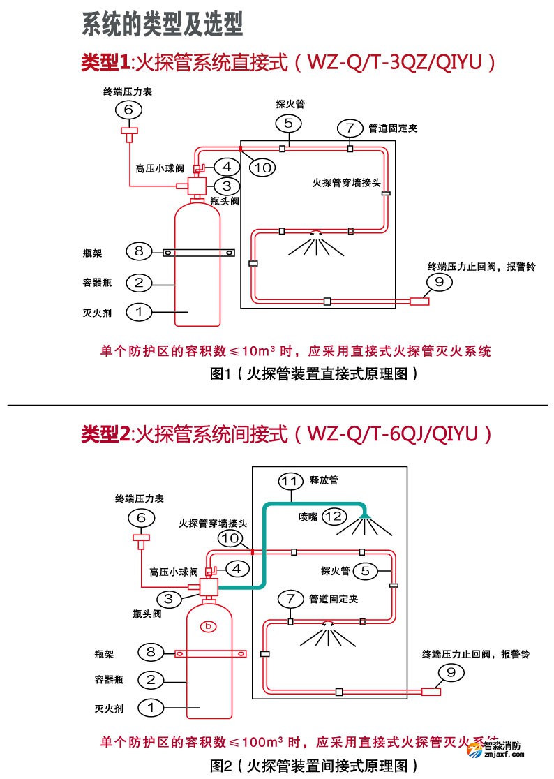 機房場所為什么要選擇火探管滅火裝置？