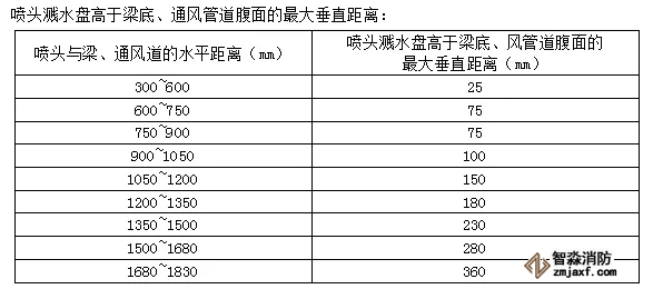 噴頭濺水盤高于梁底、通風管道腹面的最大垂直距離