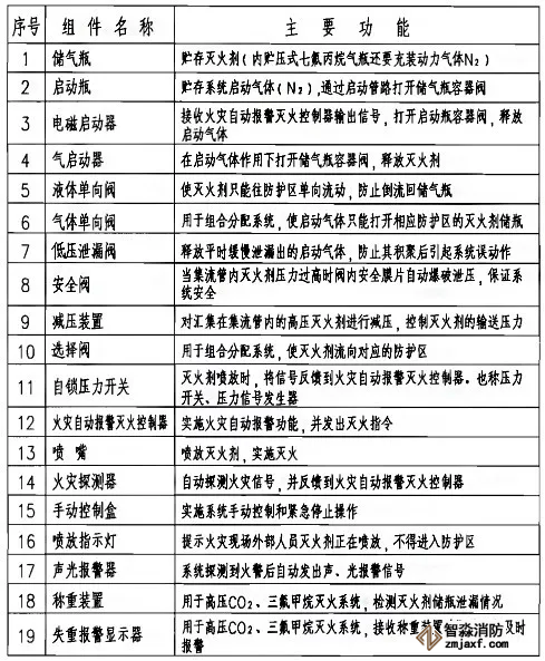 七氟丙烷、IG541、高壓二氧化碳滅火系統(tǒng)主要組件表